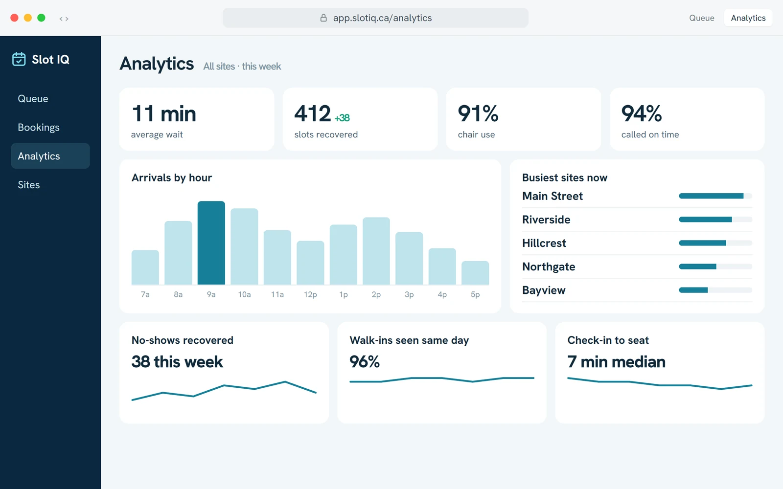 Analytics in a browser: average wait 11 minutes, 412 slots recovered, arrivals by hour